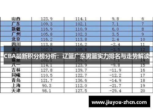 CBA最新积分榜分析：辽篮广东男篮实力排名与走势解读